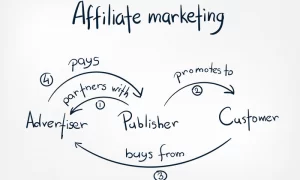 What Is Affiliate Marketing 2024 (Step By Step)