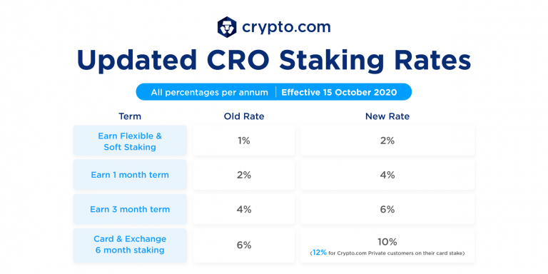What is Cro Staking [New 2024]